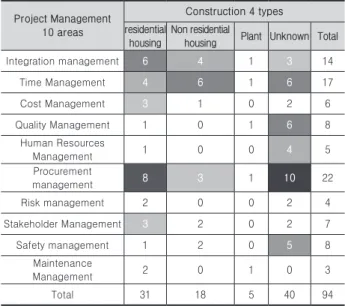 Table 9.   Cross-tabulation of process-level OSC management  papers by management areas and construction types