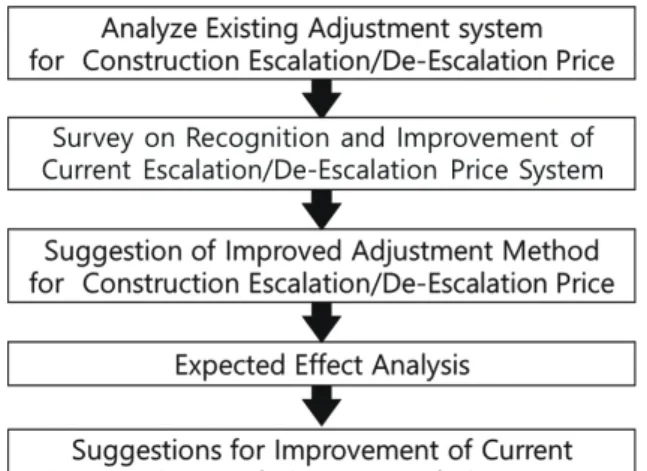 Fig. 1. Research Methodology
