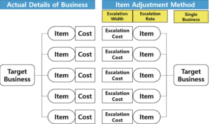 Fig. 2. Concept of adjustment by item adjustment rate (Kim, W.Y. &amp; Kim, Y.J., 2008)