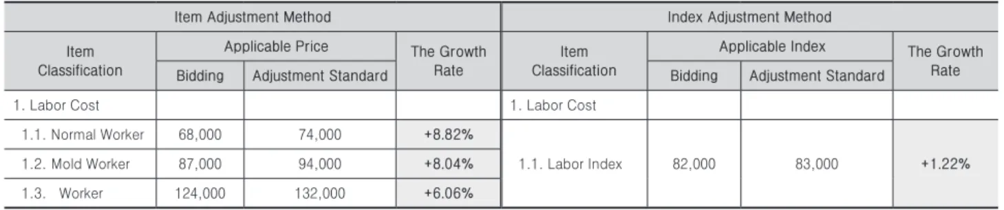 Table 1. Example of Item Adjustment Method and Index Adjustment Method 