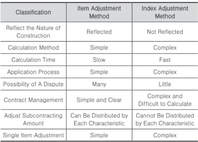 Table 2.  Index Adjustment Method and Item Adjustment Method  Comparison 