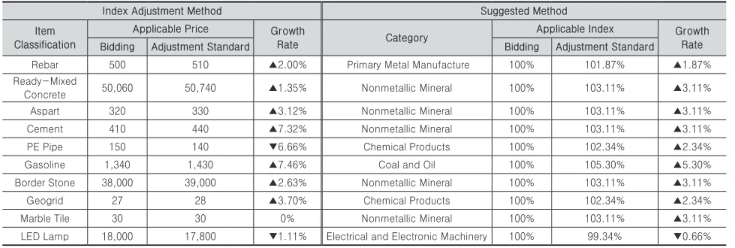 Table 4. Example of Estimation of Material De/Escalation Rate in Suggested New Method