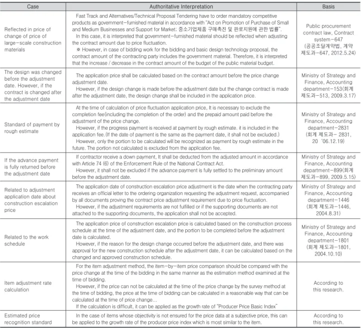 Table 5. The part that needs to be regulated regarding the adjustment of contract amount due to price de/escalation