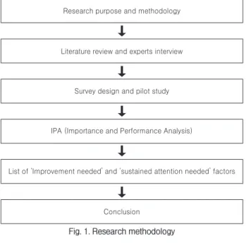 Fig. 1. Research methodology
