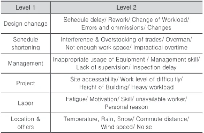 Table 1. Major mgmt. factors for time management of RC works