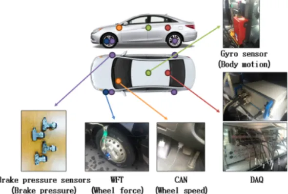 Fig. 2 Measuring equipments for braking test