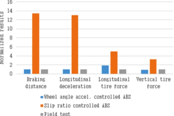 Fig. 6 Analysis model validation result