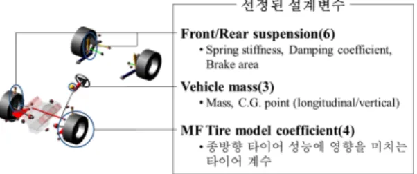 Fig. 8 MAX. friction coefficient variation by A