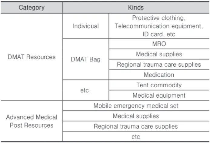 Table 1. Emergency Medical Support Resources