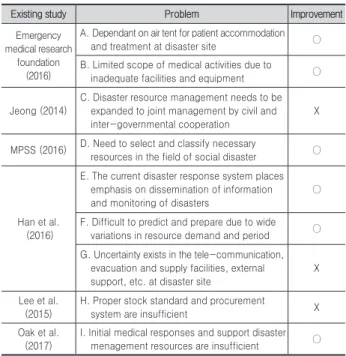 Table 6. Analysis of Resources for Emergency Medical Facility at Disaster Site