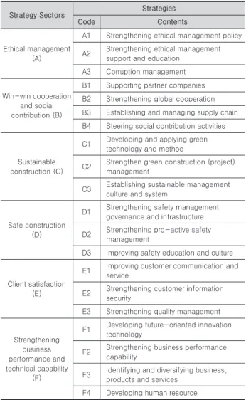 Table 2   Structuring sustainability report of five major construction  companies