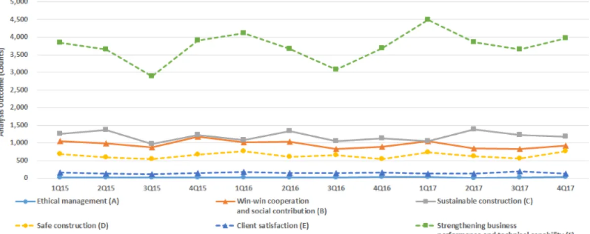 Fig. 2. Analysis result of sustainability management strategy sector: quarterly