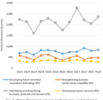 Fig. 3. Strengthening business performance and technical  capability (F)