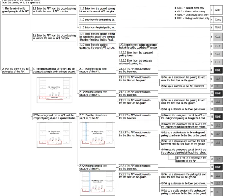 Fig. 10. Main entrance planning technology tree diagram 