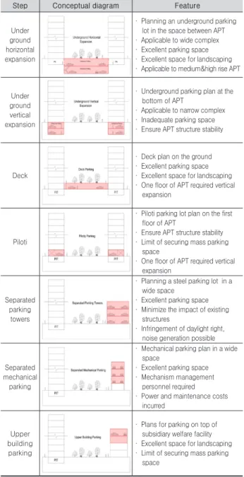 Fig. 1. Feature of parking lot expansion type 