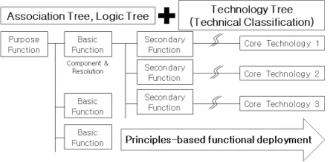 Fig. 4. Structure of technology tree