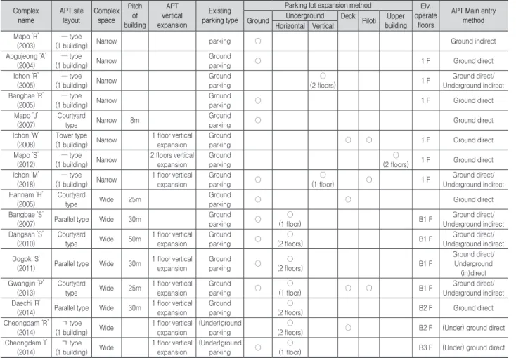 Table 1. Remodeling completed complex status  