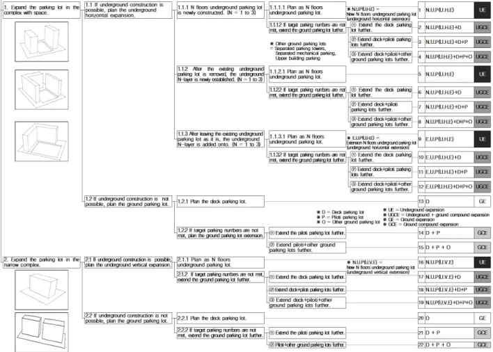 Fig. 7. Parking lot expansion planning technology tree diagram
