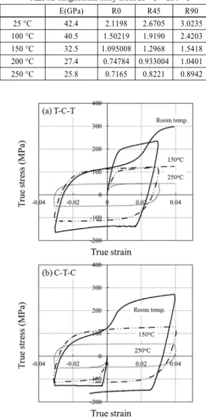 Table 1 Variation of Young's modulus and R-value of the  AZ31B magnesium alloy from 25 °C ~ 250 °C
