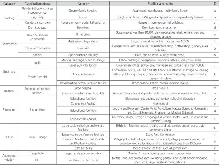 Table 5. Building usage classification