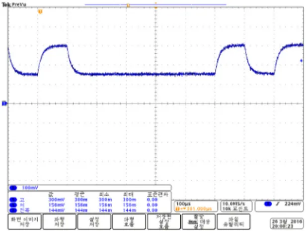 Fig. 6 Signal waveform at the receiver in the presence of  fluorescent lamps 햇빛은  전  파장  성분이  고루  분포하며  직류성분 에  영향을  주게  되므로,  햇빛이  강한  낮의  경우,  VLC  광원의  주파수를  제외한  빛을  차단시키는  광 필터가  필수적임을  확인하였고,  광검출  후  직류성 분을  제거하기  위한  회로가  필요할  수  있음을  확인 하였다