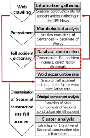 Fig. 2. Study Process