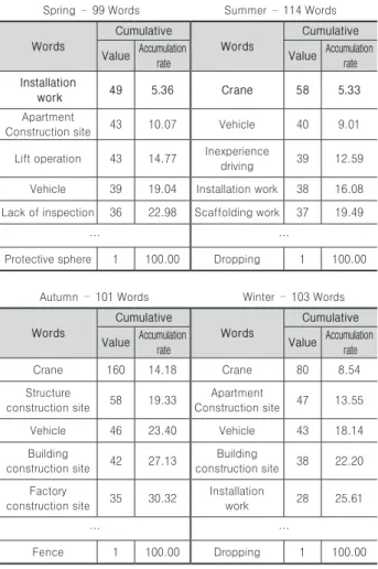 Table 1. Cumulative results of seasonal fall accident factor              Spring – 99 Words                Summer – 114 Words