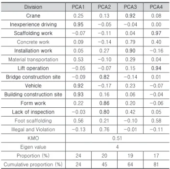 Table 2. Fall accident principal component analysis in spring