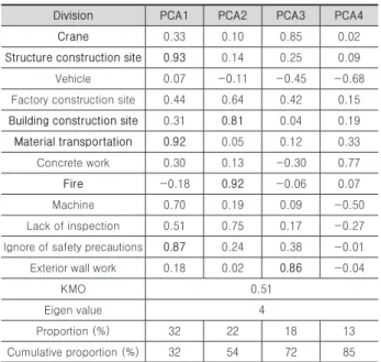 Fig. 4. Cluster analysis of fall accident in summer 