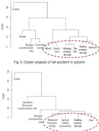 Fig. 5. Cluster analysis of fall accident in autumn