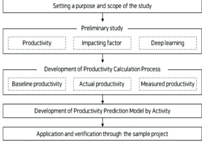 Fig. 1. Process of the study