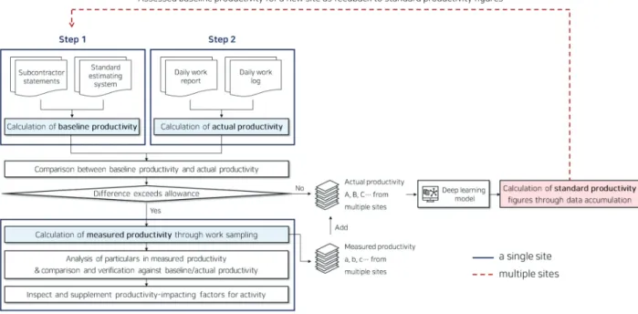 Fig. 3. Deep learning-based productivity calculation process