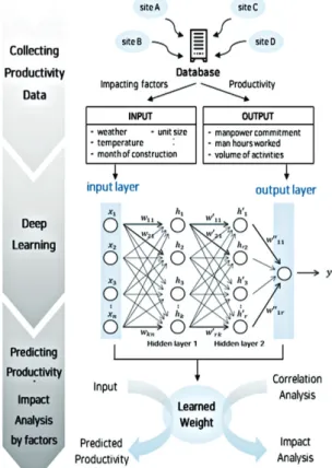 Fig. 4. Deep learning-based productivity prediction process Fig. 5. Deep learning model
