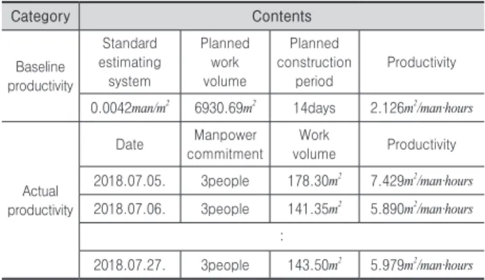 Table 6. Baseline and actual productivity of sample project