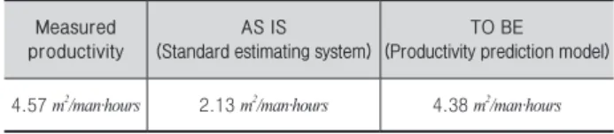 Table 12. Productivity prediction comparison (AS-IS, TO-BE)