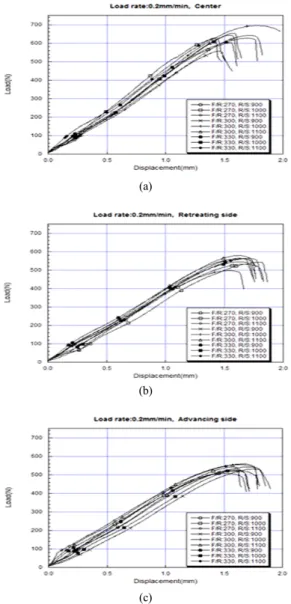 Fig. 5 Load-displacement curve used MSP test : (a) advan- advan-cing side, (b) center, (c) retreating side