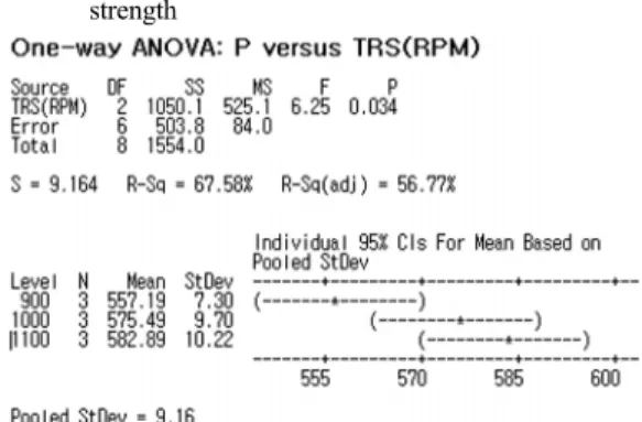 Table 6 Results of two-way ANOVA with respect to mean  strength 다음은  전진측과  후퇴측의  강도  편차가  전체  강 도에  연관된다는  점을  고려하여  두  위치의  강도차 에  대한  분산분석을  실시하였으나  공구회전속도 (p=0.844),  공구이송속도(p=0.520)  모두  두  위치  강 도  차이에  유의한  영향을  미치지  않는  것으로  나타 났다