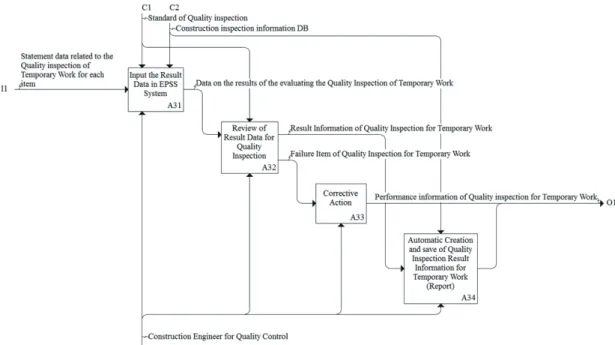 Table 10.  Required functions for EPSS based on construction  inspection information in Temporary Work