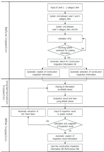 Fig. 9. Illustration of activation of EPSS based on construction inspection  information in Temporary Work