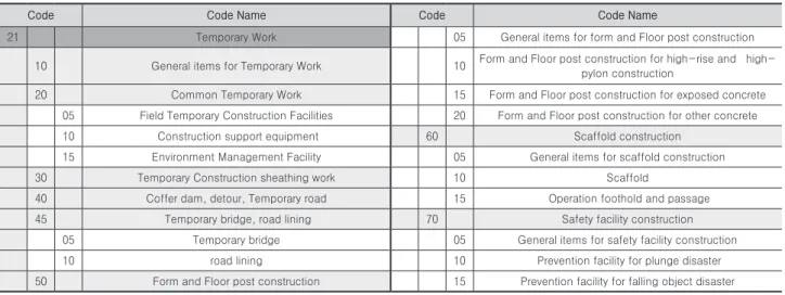 Table 2.  Classification system for Temporary Work of standard specification code for construction standards (KCS) 