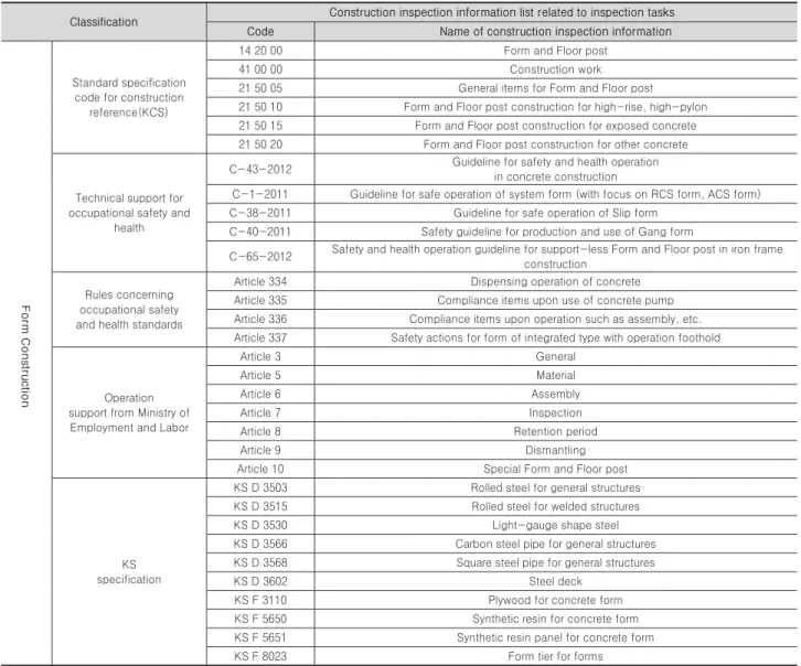 Table 3. List of construction inspection information related to inspection tasks for Form construction (Illustration) Classification Construction inspection information list related to inspection tasks