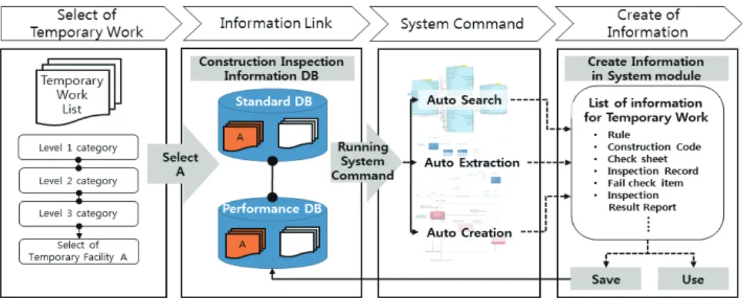 Fig. 2. Conceptual diagram for EPSS based on construction inspection information in Temporary Work