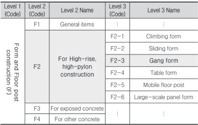 Table 8.  Illustration of Data Breakdown Structure on construction  inspection information (Gang form)