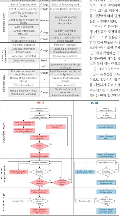 Fig. 3. Comparison of unit processes for quality inspection in Temporary Work (AS-IS, TO-BE) Table 9