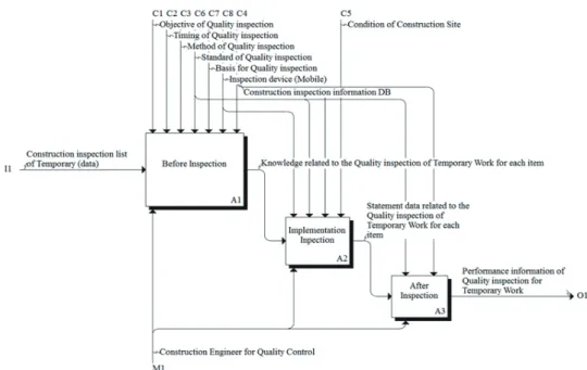 Fig. 5. Process model for quality inspection based on construction inspection information in Temporary Work (A1: Before Inspection)Fig