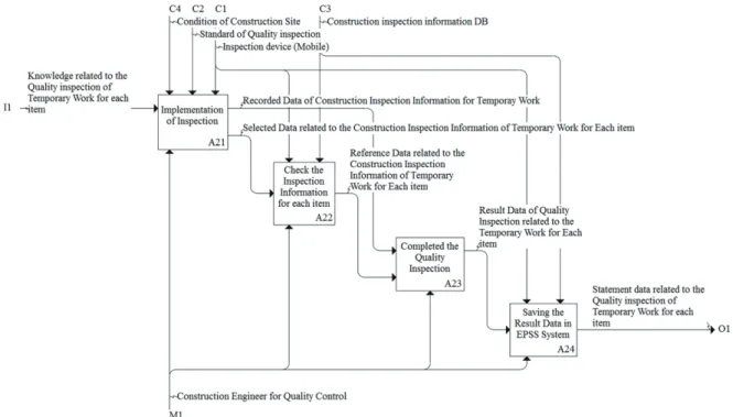 Fig. 6. Process model for quality inspection based on construction inspection information in Temporary Work (A2: Implementation Inspection)