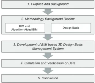 Fig. 1. Research Flow