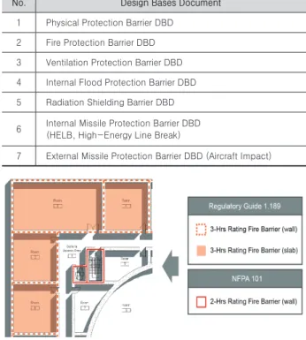 Fig. 5. Example of Fire Protection Barrier Design Bases  Document (Shin, 2018)