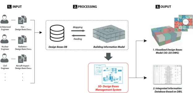 Fig. 6. An Overview of the 3D-Design Bases Management System (1.INPUT is outside of the scope in this paper)