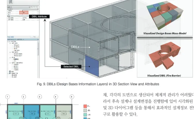 Fig. 9. DBILs (Design Bases Information Layers) in 3D Section View and Attributes